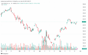 تحليل سهم فيسبوك الفني META-28-5-2025