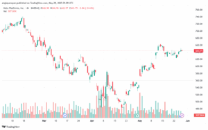 تحليل سهم فيسبوك الفني META-29-5-2025