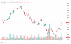 تحليل سهم فيسبوك الفني META-5-5-2025