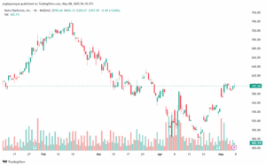 تحليل سهم فيسبوك الفني META-8-5-2025