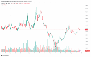 تحليل سهم نيو NIO-14-5-2025
