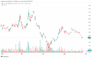 تحليل سهم نيو NIO-28-5-2025