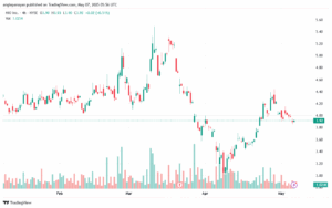 تحليل سهم نيو NIO-7-5-2025