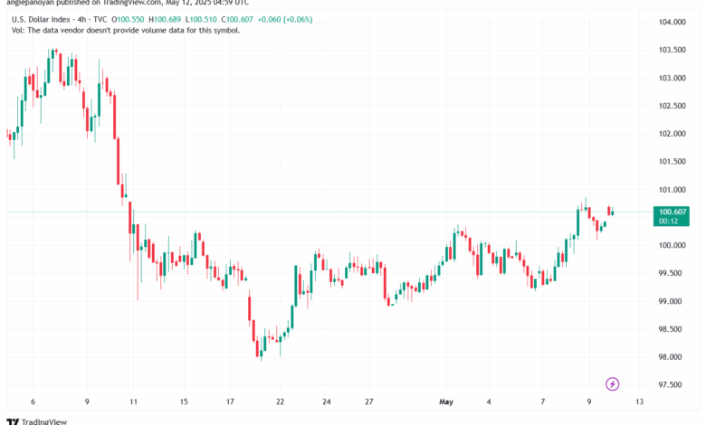 تحليل مؤشر الدولار الامريكي- Dollar Index (DXY)-1252025