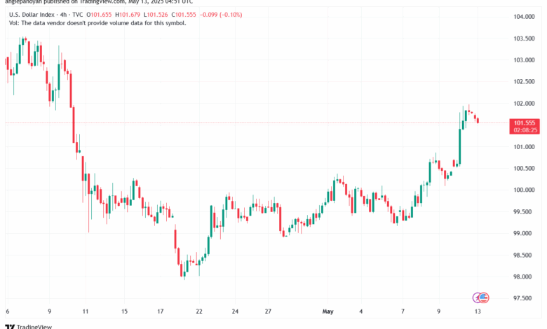 تحليل مؤشر الدولار الامريكي- Dollar Index (DXY)-1352025