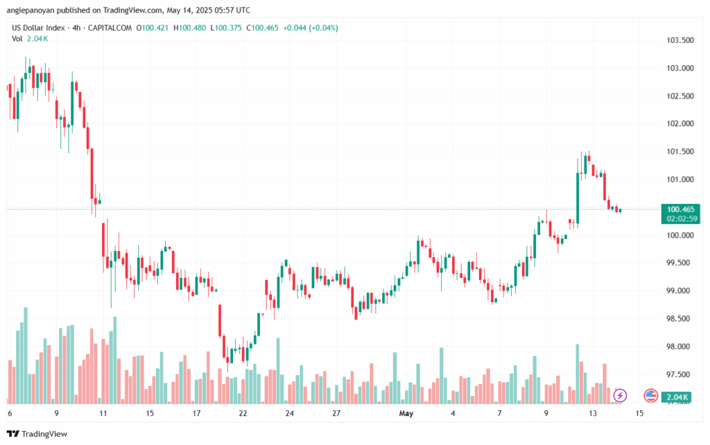 تحليل مؤشر الدولار الامريكي- Dollar Index (DXY)-1452025