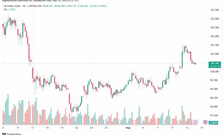 تحليل مؤشر الدولار الامريكي- Dollar Index (DXY)-1452025
