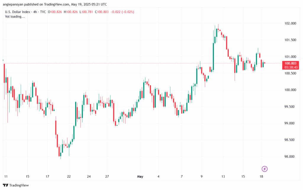 تحليل مؤشر الدولار الامريكي- Dollar Index (DXY)-1952025