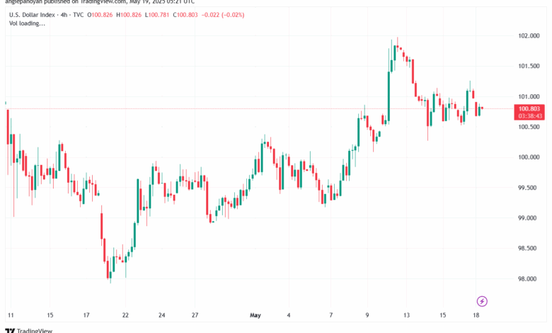 تحليل مؤشر الدولار الامريكي- Dollar Index (DXY)-1952025