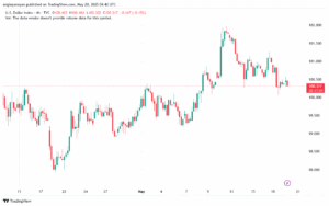 تحليل مؤشر الدولار الامريكي- Dollar Index (DXY)-2052025