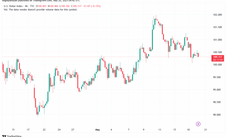 تحليل مؤشر الدولار الامريكي- Dollar Index (DXY)-2052025
