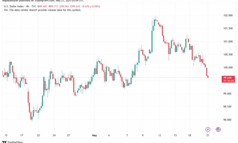 تحليل مؤشر الدولار الامريكي- Dollar Index (DXY)-2152025