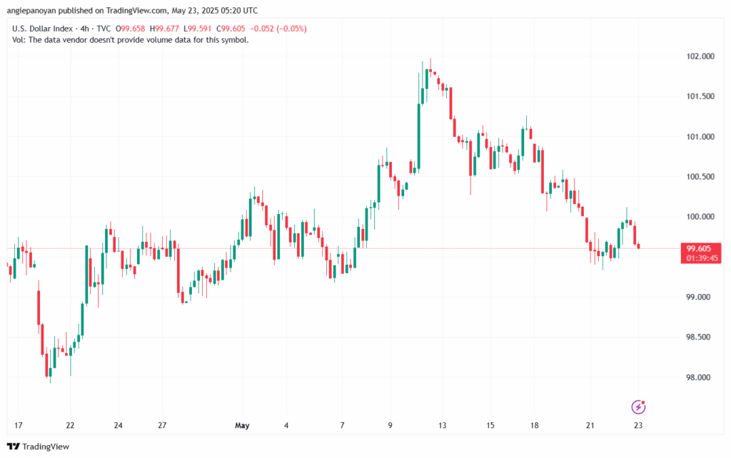 تحليل مؤشر الدولار الامريكي- Dollar Index (DXY)-2352025