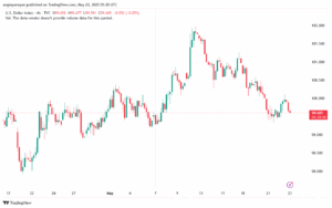 تحليل مؤشر الدولار الامريكي- Dollar Index (DXY)-2352025