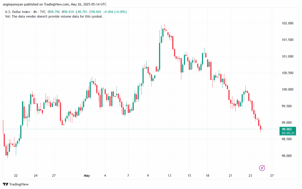 تحليل مؤشر الدولار الامريكي- Dollar Index (DXY)-2652025