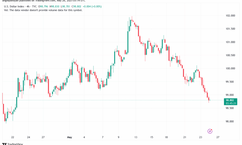 تحليل مؤشر الدولار الامريكي- Dollar Index (DXY)-2652025