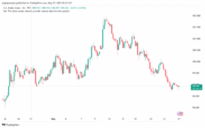 تحليل مؤشر الدولار الامريكي- Dollar Index (DXY)-2752025