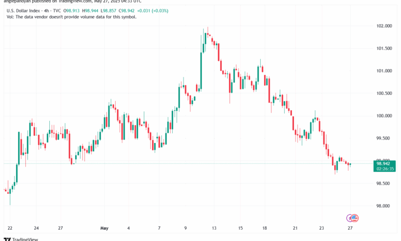 تحليل مؤشر الدولار الامريكي- Dollar Index (DXY)-2752025