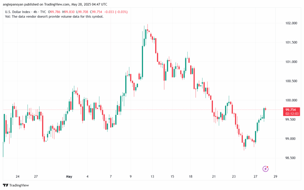 تحليل مؤشر الدولار الامريكي- Dollar Index (DXY)-2852025