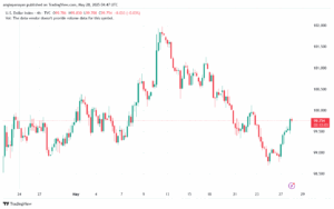 تحليل مؤشر الدولار الامريكي- Dollar Index (DXY)-2852025