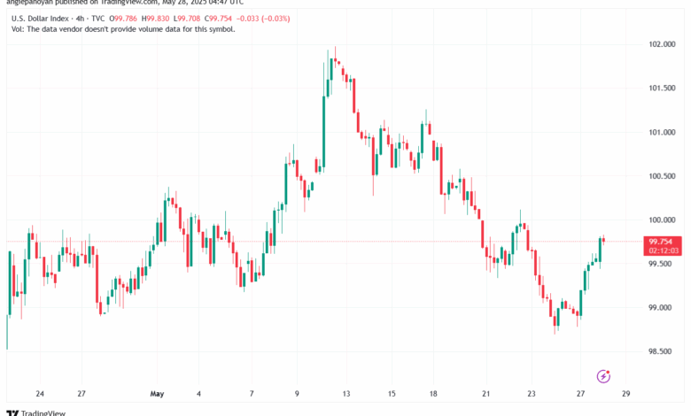تحليل مؤشر الدولار الامريكي- Dollar Index (DXY)-2852025