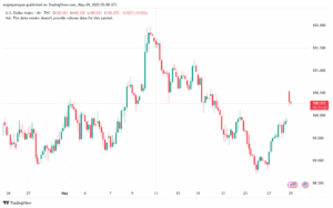 تحليل مؤشر الدولار الامريكي- Dollar Index (DXY)-2952025