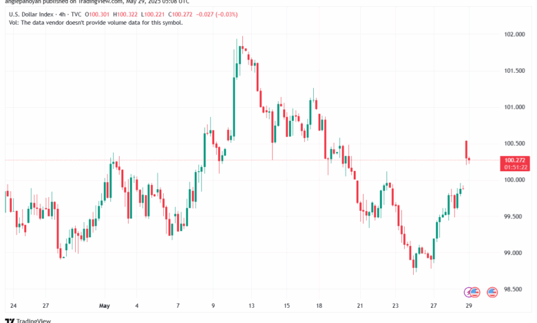 تحليل مؤشر الدولار الامريكي- Dollar Index (DXY)-2952025