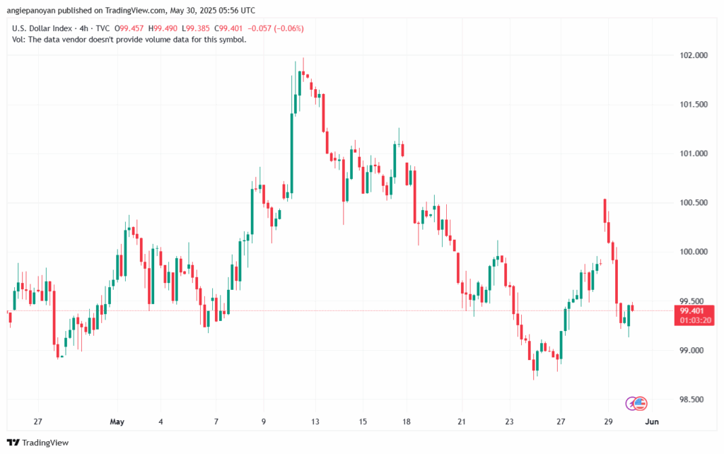 تحليل مؤشر الدولار الامريكي- Dollar Index (DXY)-3052025