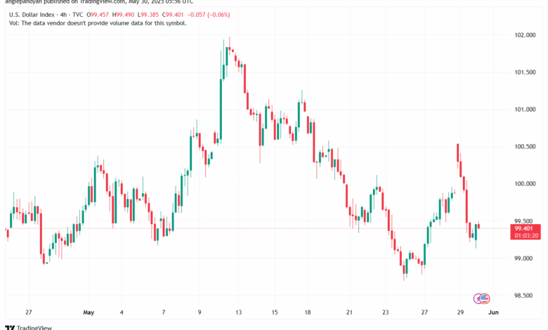 تحليل مؤشر الدولار الامريكي- Dollar Index (DXY)-3052025