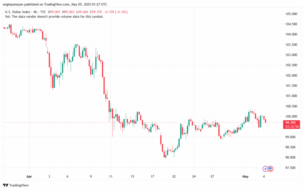تحليل مؤشر الدولار الامريكي- Dollar Index (DXY)-552025