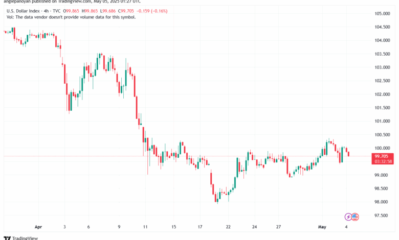 تحليل مؤشر الدولار الامريكي- Dollar Index (DXY)-552025