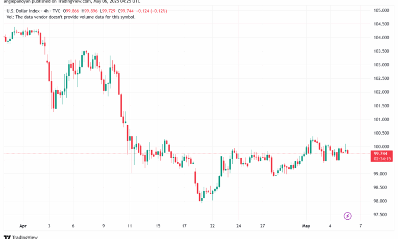 تحليل مؤشر الدولار الامريكي- Dollar Index (DXY)-652025
