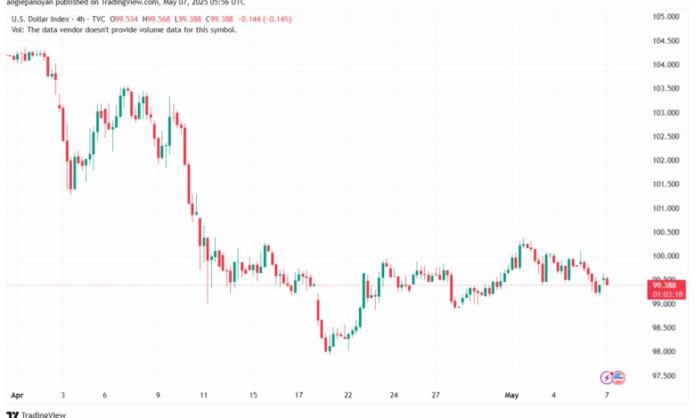 تحليل مؤشر الدولار الامريكي- Dollar Index (DXY)-752025