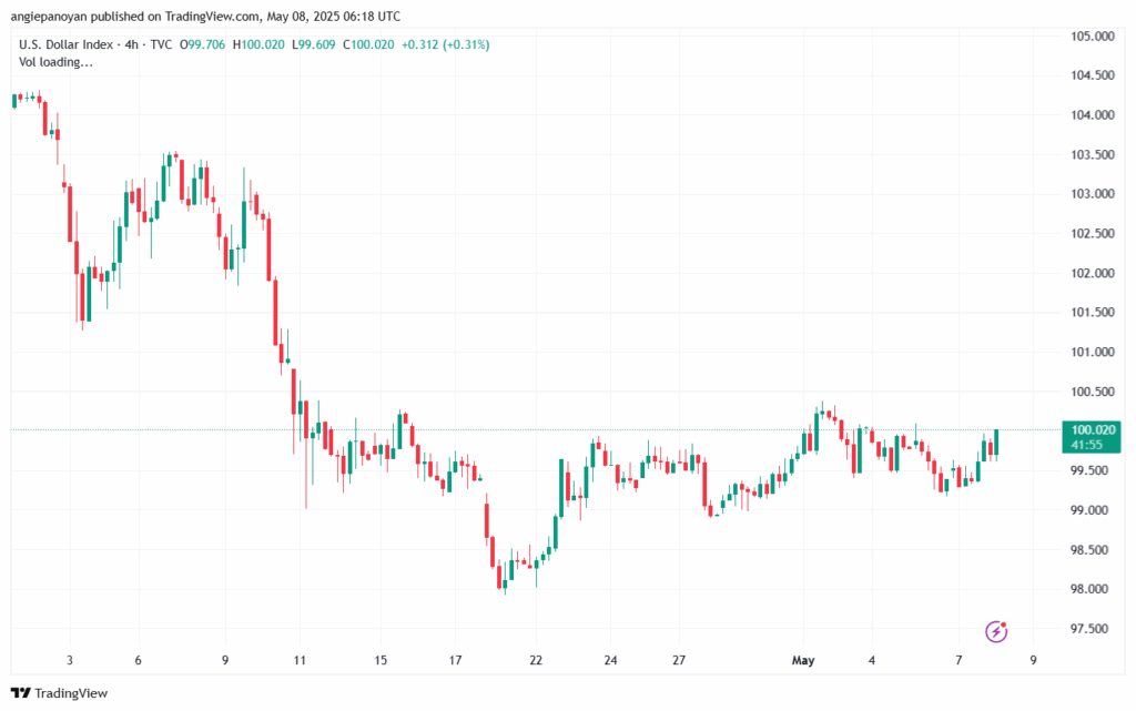 تحليل مؤشر الدولار الامريكي- Dollar Index (DXY)-852025