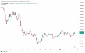 تحليل مؤشر الدولار الامريكي- Dollar Index (DXY)-852025