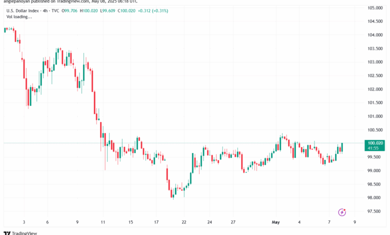 تحليل مؤشر الدولار الامريكي- Dollar Index (DXY)-852025