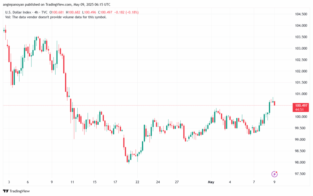 تحليل مؤشر الدولار الامريكي- Dollar Index (DXY)-952025