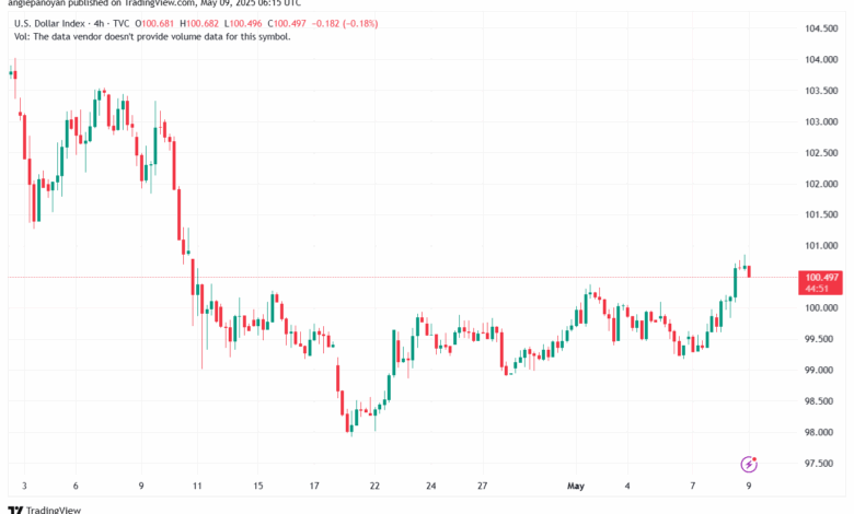 تحليل مؤشر الدولار الامريكي- Dollar Index (DXY)-952025