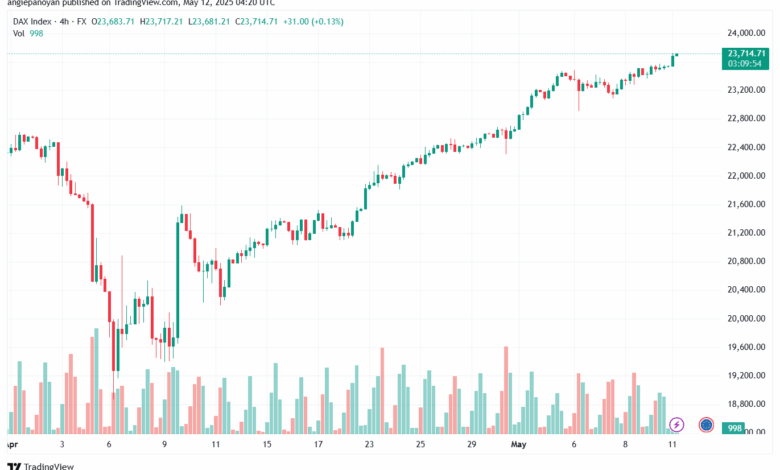 تحليل مؤشر داكس الفني DAX-12-5-2025