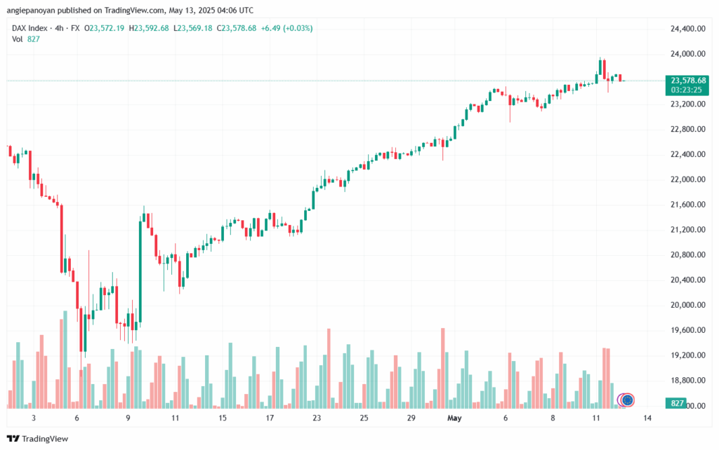 تحليل مؤشر داكس الفني DAX-13-5-2025