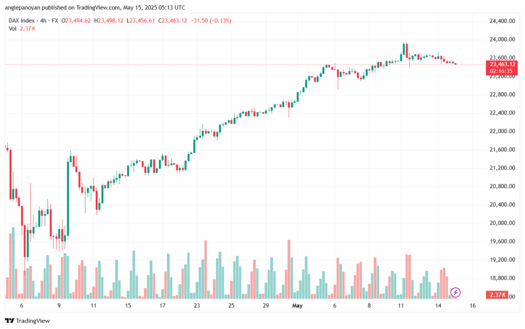 تحليل مؤشر داكس الفني DAX-15-5-2025