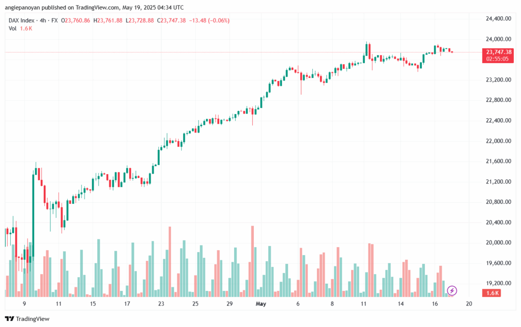 تحليل مؤشر داكس الفني DAX-19-5-2025