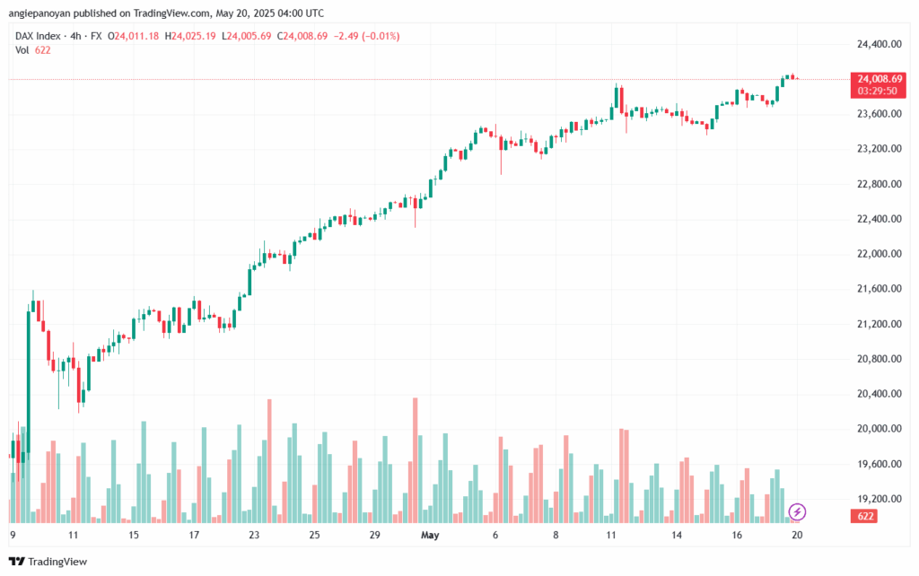 تحليل مؤشر داكس الفني DAX-20-5-2025