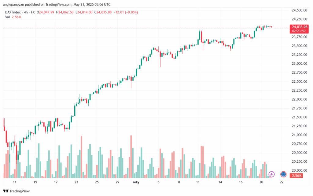 تحليل مؤشر داكس الفني DAX-21-5-2025