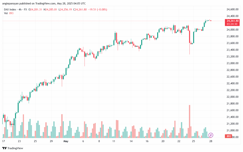 تحليل مؤشر داكس الفني DAX-28-5-2025