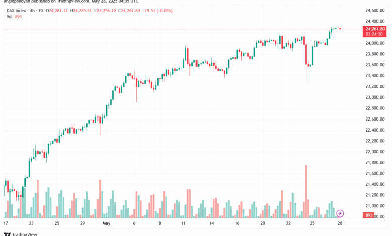 تحليل مؤشر داكس الفني DAX-28-5-2025