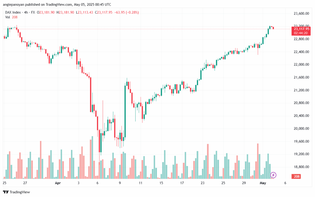 تحليل مؤشر داكس الفني DAX-5-5-2025