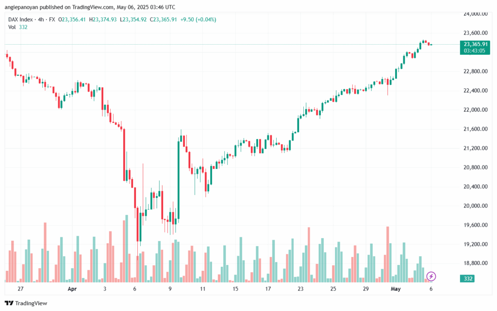 تحليل مؤشر داكس الفني DAX-6-5-2025