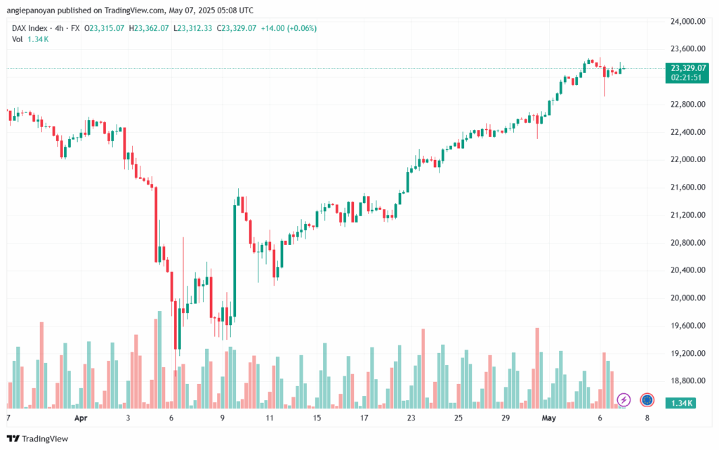تحليل مؤشر داكس الفني DAX-7-5-2025