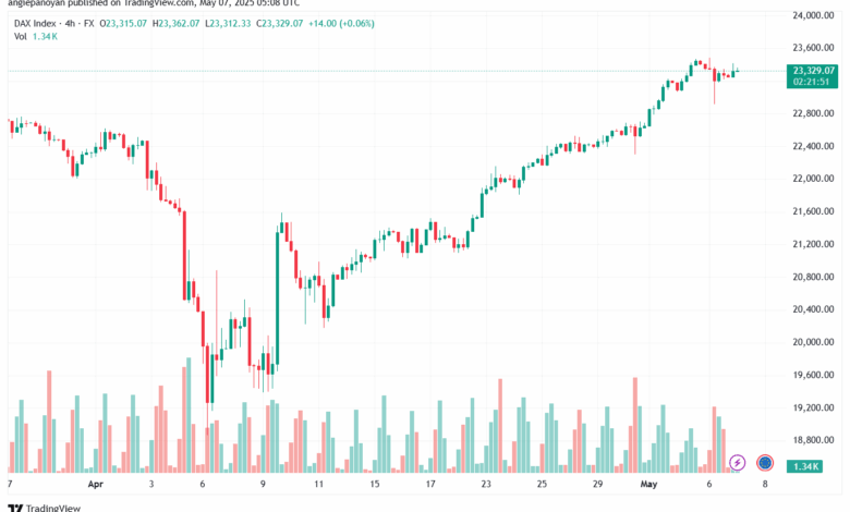 تحليل مؤشر داكس الفني DAX-7-5-2025